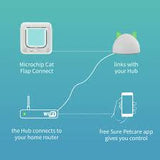 SurePet Hub